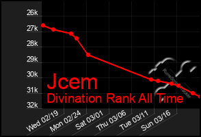 Total Graph of Jcem