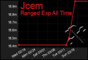 Total Graph of Jcem