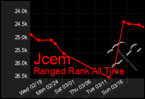 Total Graph of Jcem