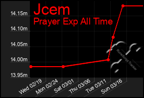 Total Graph of Jcem