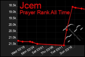 Total Graph of Jcem