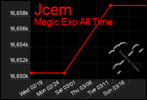 Total Graph of Jcem