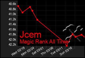 Total Graph of Jcem