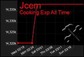 Total Graph of Jcem