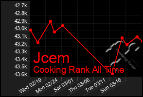 Total Graph of Jcem