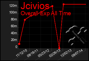 Total Graph of Jcivios