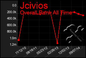 Total Graph of Jcivios