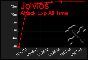 Total Graph of Jcivios