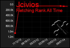 Total Graph of Jcivios