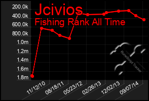 Total Graph of Jcivios