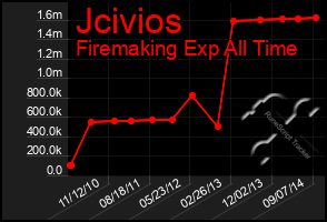 Total Graph of Jcivios