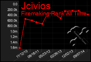 Total Graph of Jcivios