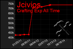 Total Graph of Jcivios