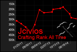 Total Graph of Jcivios