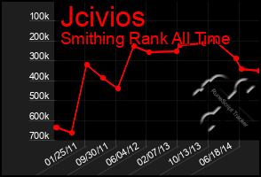 Total Graph of Jcivios