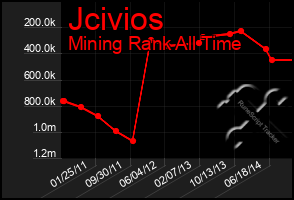 Total Graph of Jcivios