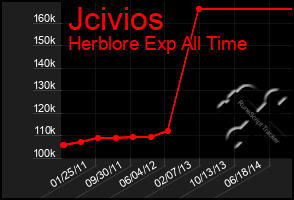 Total Graph of Jcivios