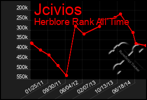 Total Graph of Jcivios