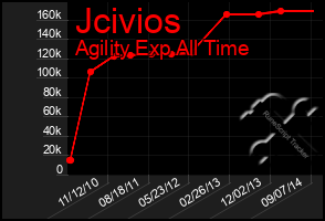 Total Graph of Jcivios