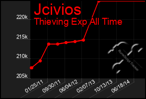 Total Graph of Jcivios