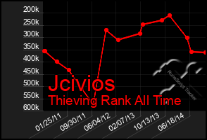 Total Graph of Jcivios