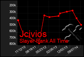 Total Graph of Jcivios