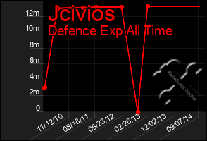 Total Graph of Jcivios