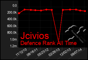 Total Graph of Jcivios