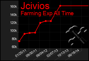 Total Graph of Jcivios