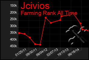 Total Graph of Jcivios