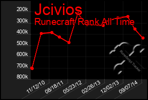 Total Graph of Jcivios