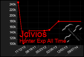 Total Graph of Jcivios