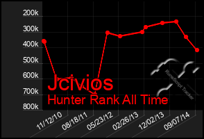 Total Graph of Jcivios