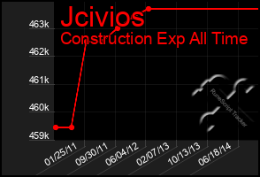 Total Graph of Jcivios