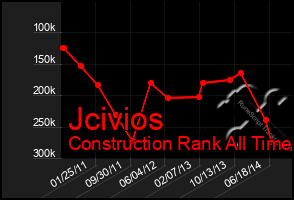 Total Graph of Jcivios