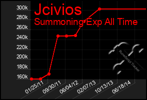 Total Graph of Jcivios