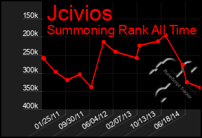 Total Graph of Jcivios