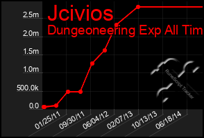 Total Graph of Jcivios