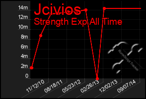 Total Graph of Jcivios