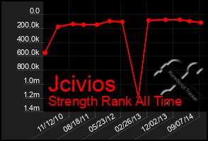 Total Graph of Jcivios