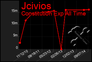 Total Graph of Jcivios