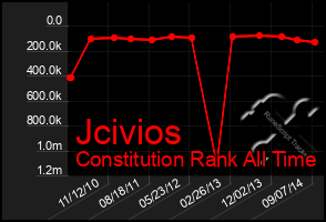 Total Graph of Jcivios