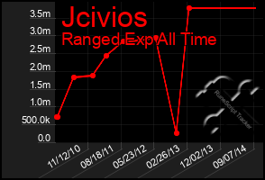 Total Graph of Jcivios