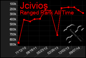 Total Graph of Jcivios