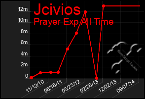 Total Graph of Jcivios