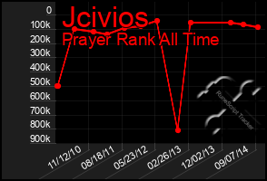 Total Graph of Jcivios