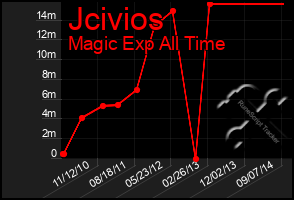 Total Graph of Jcivios