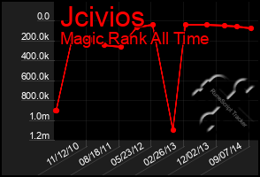 Total Graph of Jcivios