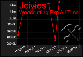 Total Graph of Jcivios