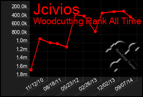 Total Graph of Jcivios